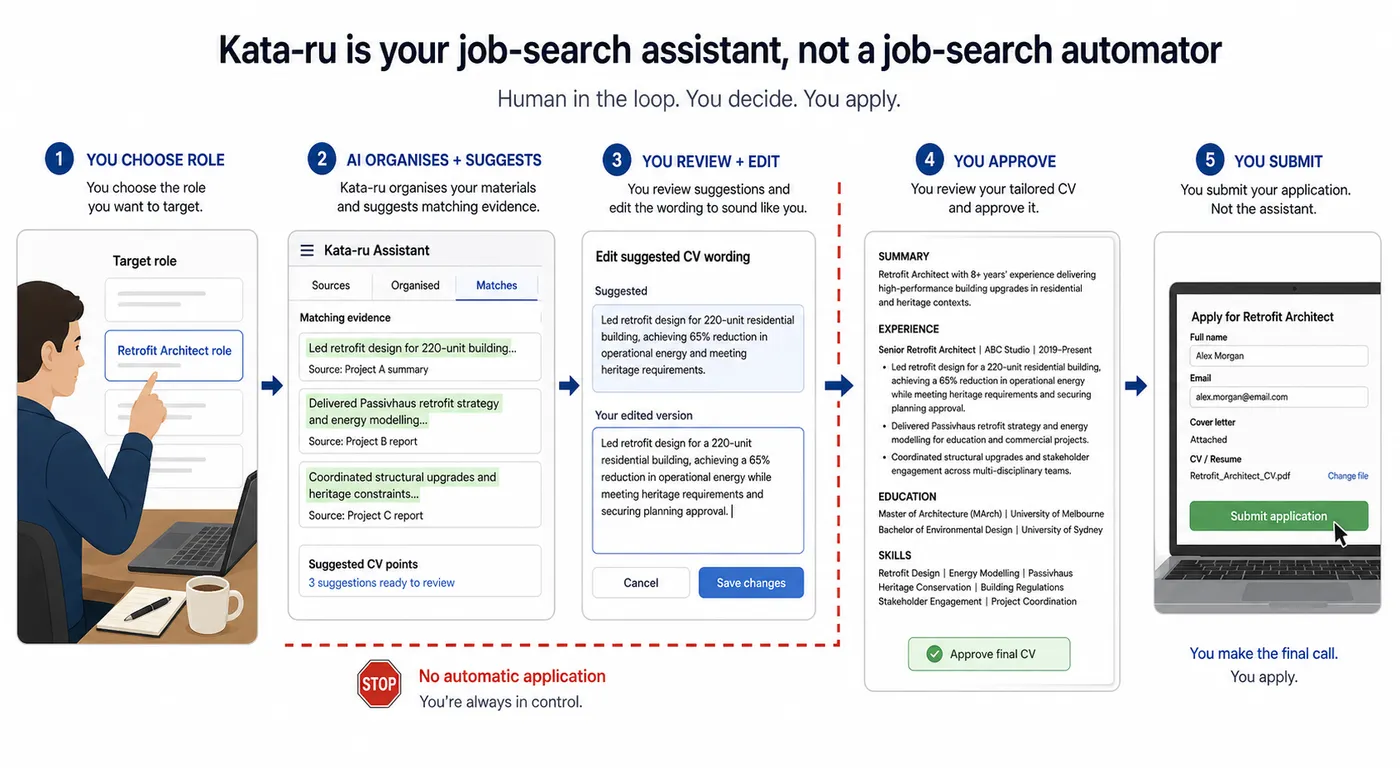 A five-step human-in-the-loop job-search workflow: you choose the role; the assistant organises your materials and suggests matching evidence; you review and edit the wording; you approve the tailored CV; and you submit the application yourself. A STOP marker notes there is no automatic application.